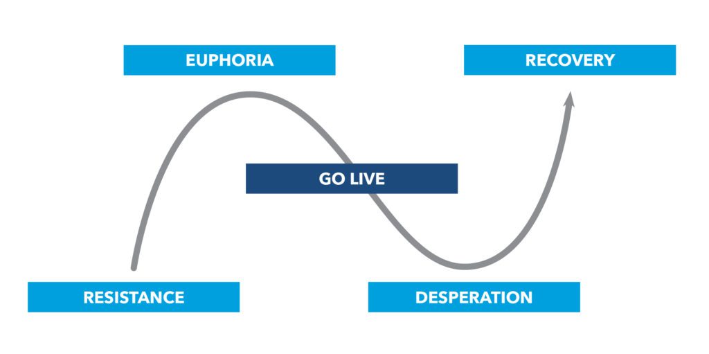The ERP Emotional Curve